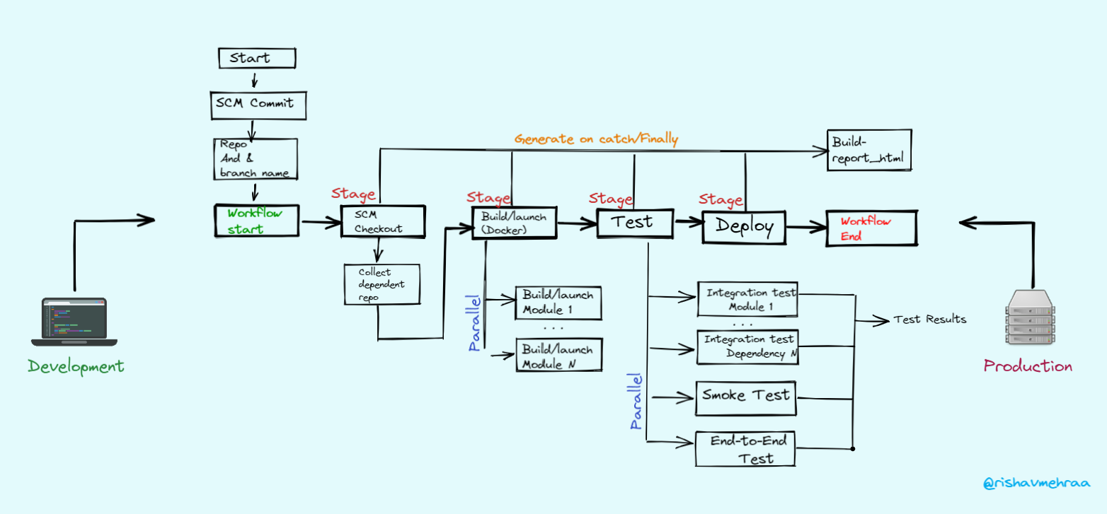 Flow Chart