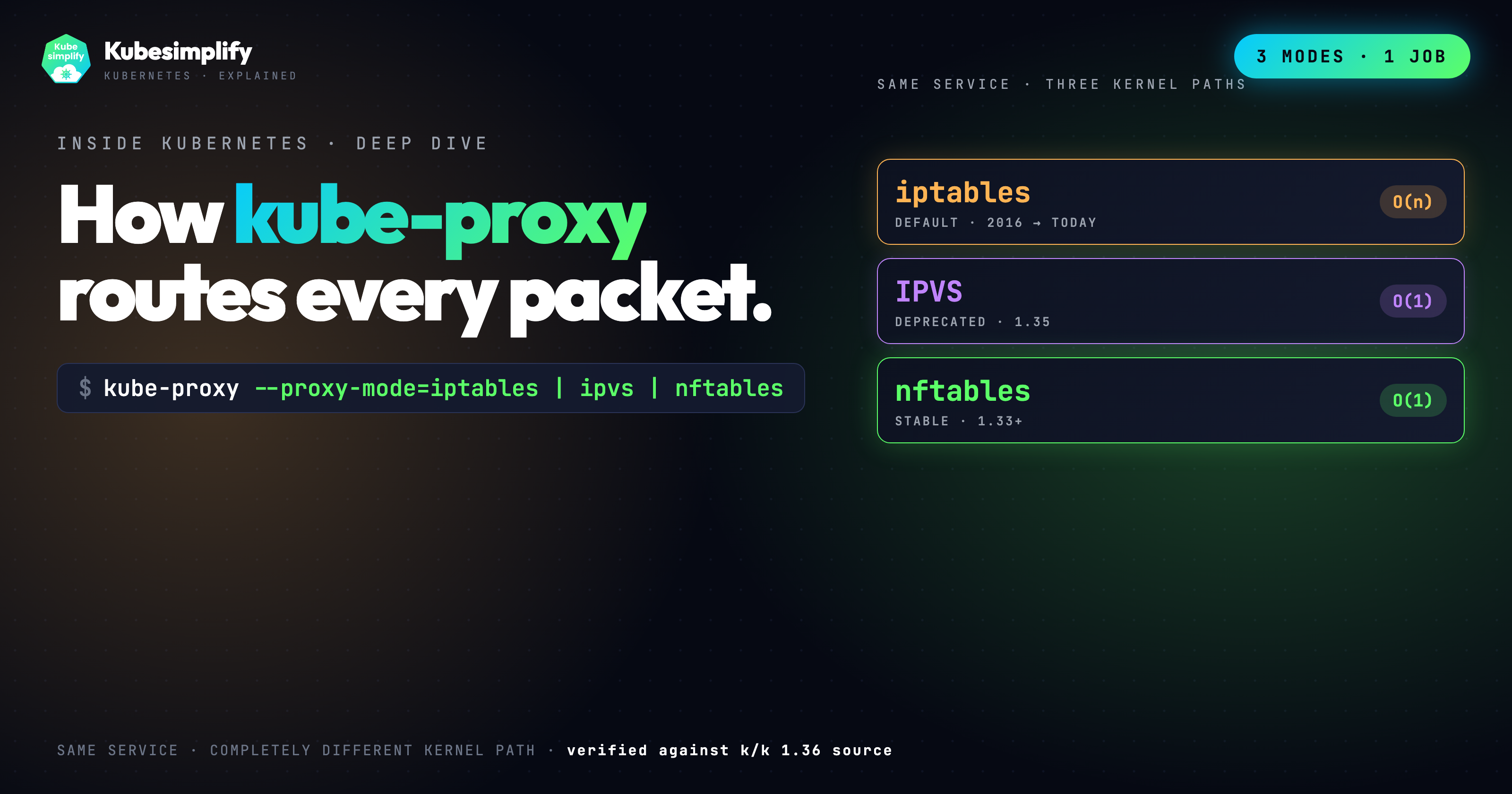 Cover for How kube-proxy Actually Works: iptables, IPVS, and nftables Inside Out
