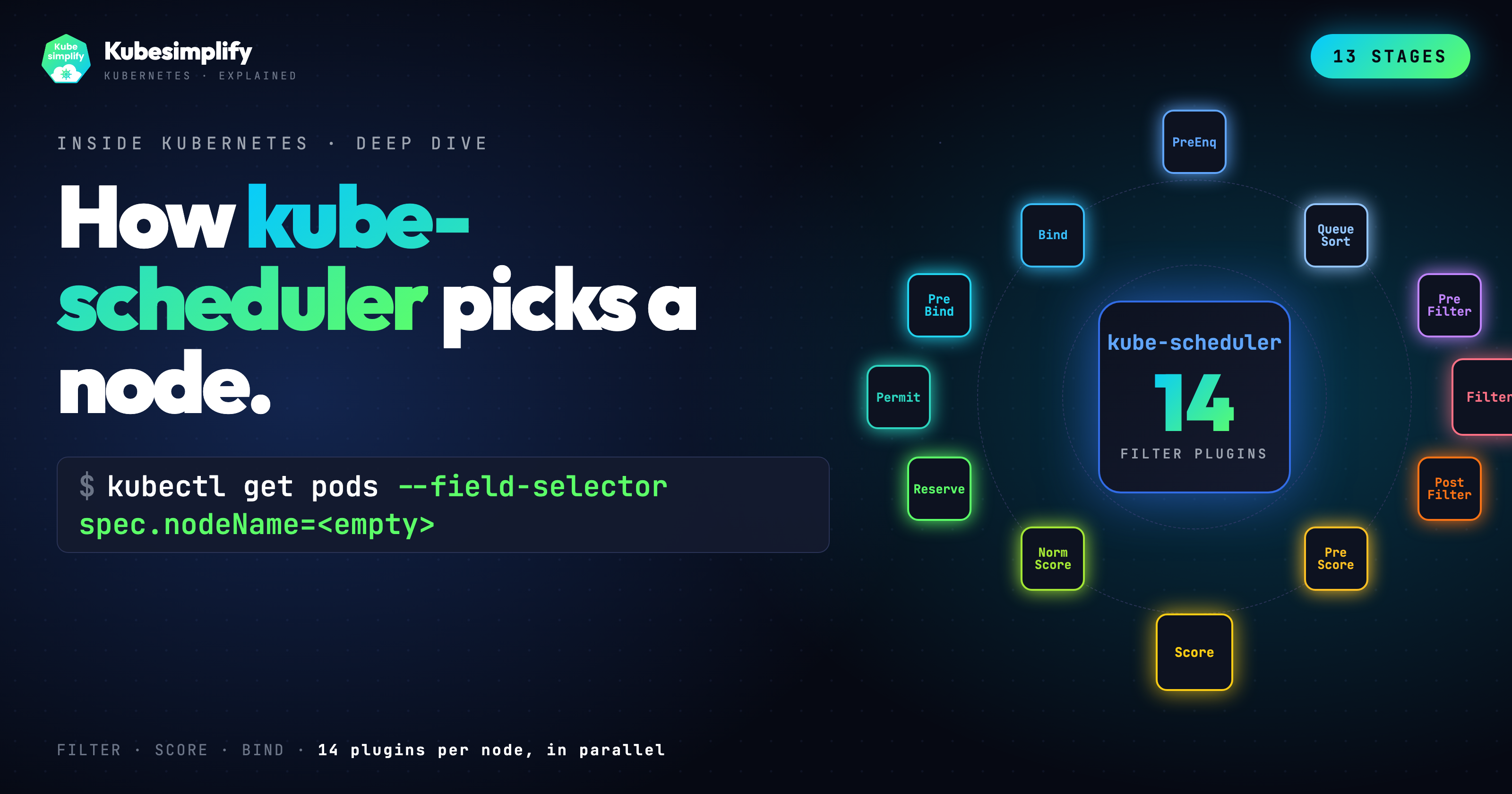 Cover for What Actually Happens When kube-scheduler Picks a Node (13 Stages Inside Kubernetes)