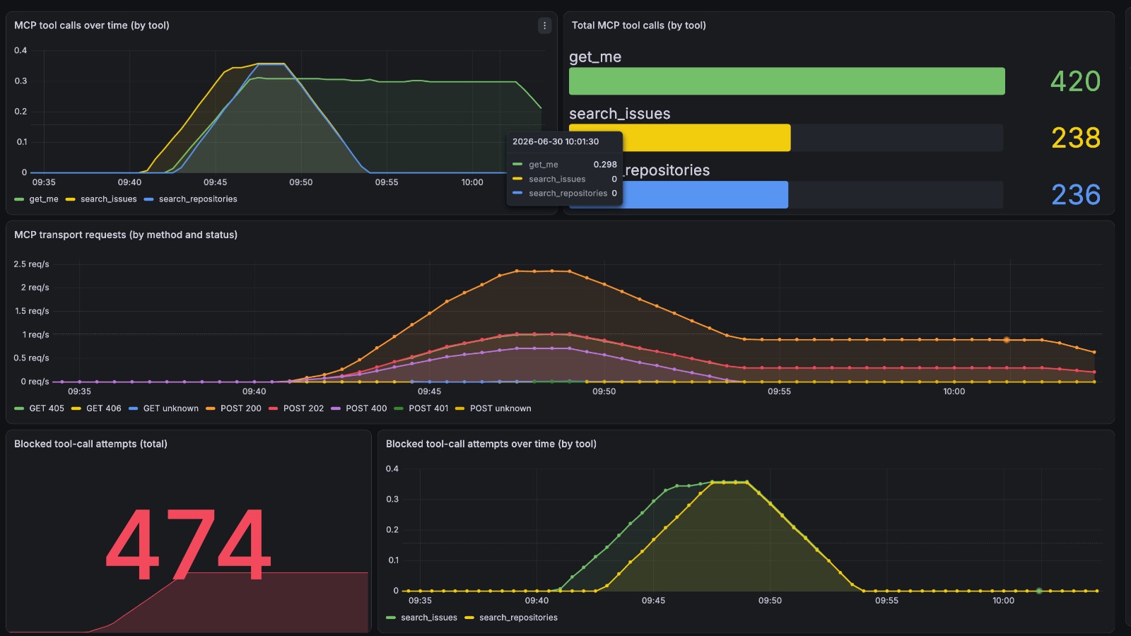 agentgateway cost and tool-usage dashboard in Grafana