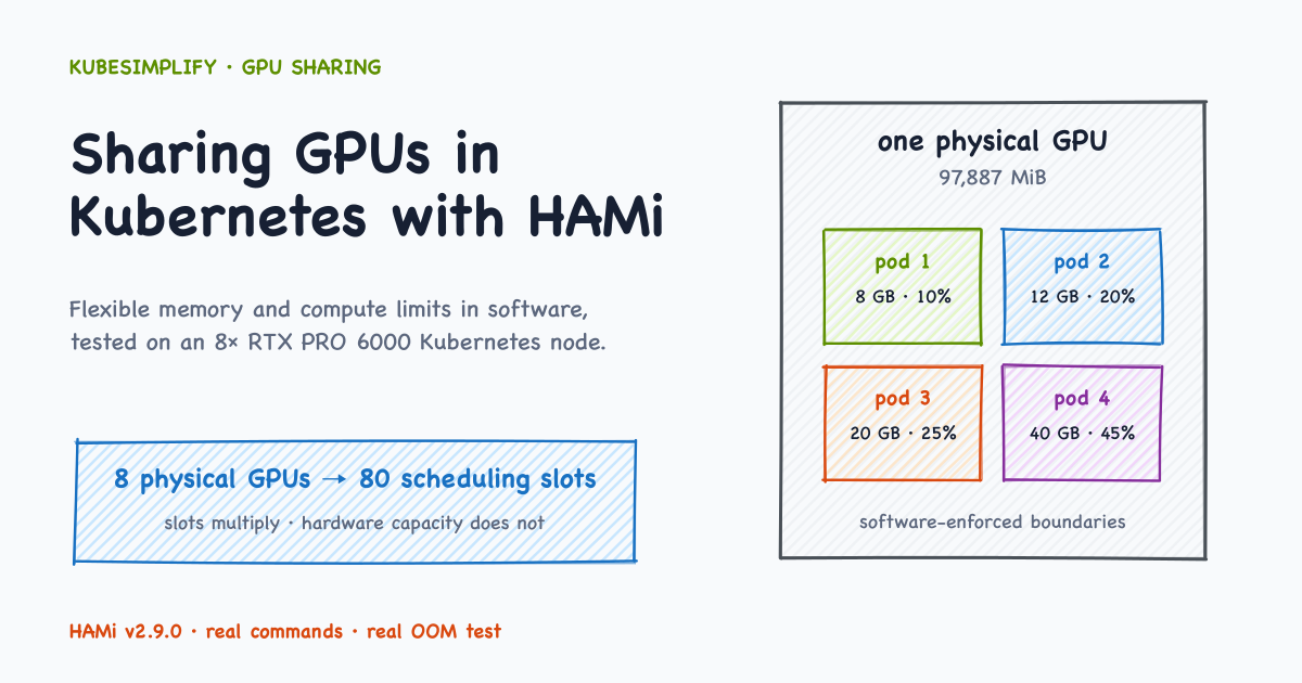 Cover for How to Share GPUs in Kubernetes at Scale with HAMi (Software vGPU Slicing)
